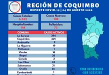 108 nuevos casos de coronavirus en la región.