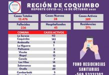 3 fallecidos y 28 casos nuevos en último reporte Covid-19 regional.