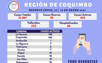 96 casos nuevos en último reporte regional Covid-19.